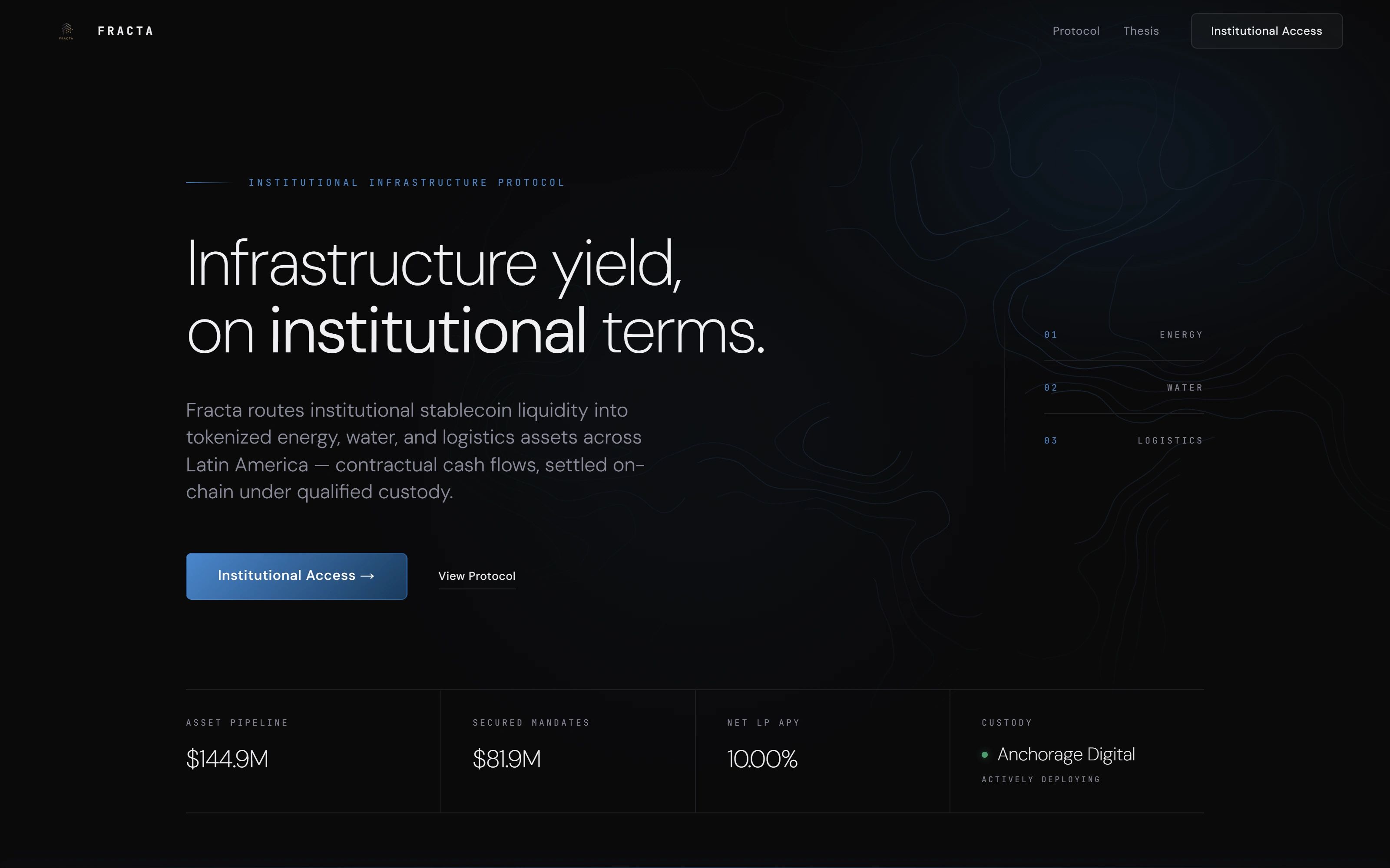 Fracta’s institutional portal: “Infrastructure yield, on institutional terms.”, with the asset pipeline, mandates and custody